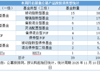 公募发行连续两周增长！39只新基来袭 权益占比超7成