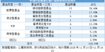 公募发行连续两周增长！39只新基来袭 权益占比超7成