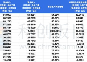 科创板芯片设计板块三季报盘点：59家营收实现正成长 10家扭亏为盈