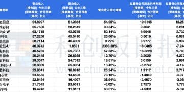 科创板芯片设计板块三季报盘点：59家营收实现正成长 10家扭亏为盈