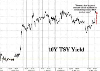 美债惨遭抛售！美国财政部暗示未来将扩大长债发行规模