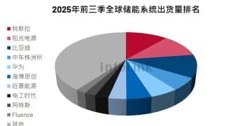 储能「出海加速度」跑出20倍大牛股：揭秘一众厂商背后掌握的「财富密码」