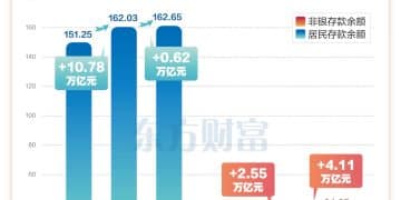 暴增4万亿！下半年非银存款增速大涨 存款搬家继续演绎？