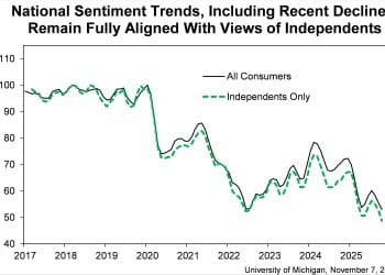 美消费者信心指数跌至三年低点 政府关门与高物价双重打击