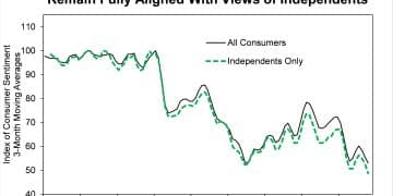 美消费者信心指数跌至三年低点 政府关门与高物价双重打击