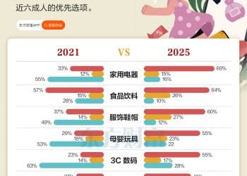 中国消费者变了 近六成人优先买国货