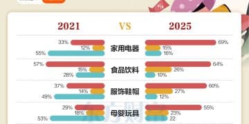 中国消费者变了 近六成人优先买国货