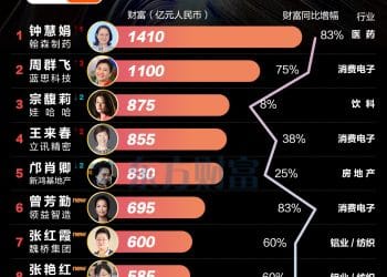 中国女首富易主！「医药一姐」钟慧娟首次登顶 宗馥莉降至第三