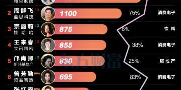 中国女首富易主!「医药一姐」钟慧娟首次登顶 宗馥莉降至第三