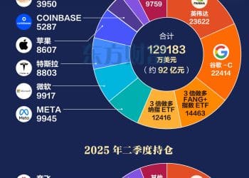 但斌92亿持仓曝光！三季度建仓阿里 押注AI