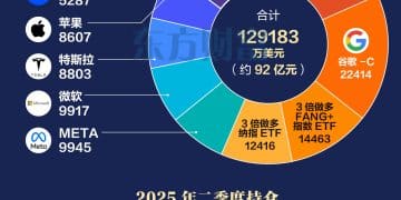 但斌92亿持仓曝光！三季度建仓阿里 押注AI