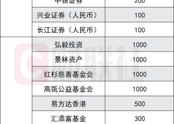 亿元资金驰援香港大埔 23家券商与基金已出手 8家千万捐赠领衔