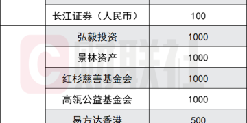 亿元资金驰援香港大埔 23家券商与基金已出手 8家千万捐赠领衔