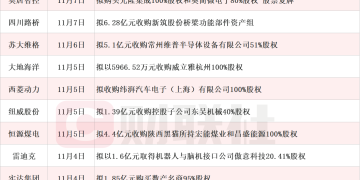 A股并购重组活跃 本周披露并购重组进展的A股名单一览