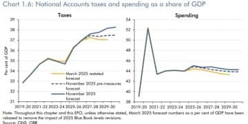 英国秋季财政案撞上罕见大乌龙 市场对一揽子加税方案反应平静