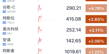 突然大涨 伯克希尔重仓买入!美联储 降息大消息