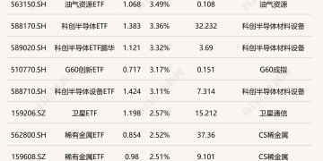ETF今日收评 | 油气资源、科创半导体相关ETF涨超3% 港股通金融、中药等ETF跌超1%