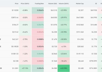 美联储新消息！比特币巨震 盘中跌破11万美元！全网超10万人爆仓