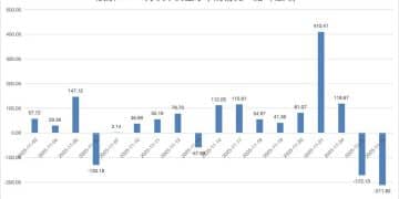 落袋为安！超200亿「跑了」！