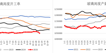 玻璃再度触及前低 后续供需依旧偏弱