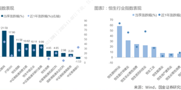 港股基金三季报透视：总规模突破万亿 阿里腾讯「拥挤度」再攀升