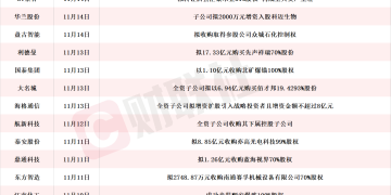 龙头四连板 本周披露并购重组进展的A股名单一览