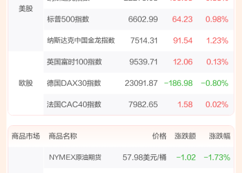 全球市场：道指涨超1% 纳指、标普涨近1% 热门中概股多数上涨