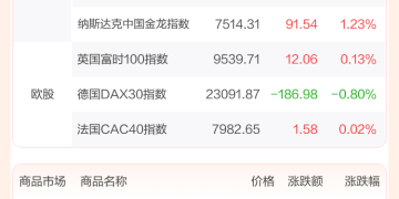 全球市场：道指涨超1% 纳指、标普涨近1% 热门中概股多数上涨