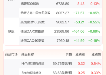 全球市场：美股终结周线三连涨 特斯拉跌超3% 闪迪涨超15%、创历史新高