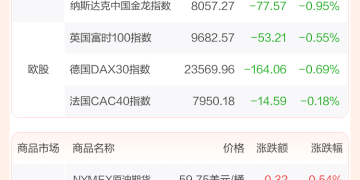 全球市场:美股终结周线三连涨 特斯拉跌超3% 闪迪涨超15%、创历史新高