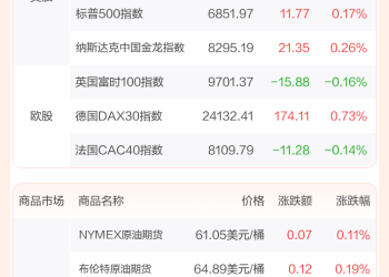 全球市场：美股三大指数涨跌不一 亚马逊涨4% 创新高 美光科技涨近5%
