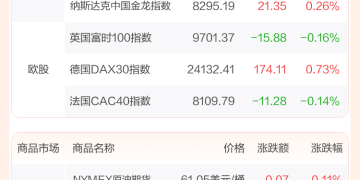 全球市场：美股三大指数涨跌不一 亚马逊涨4% 创新高 美光科技涨近5%