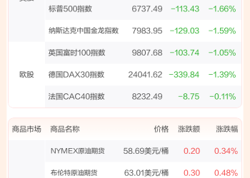 全球市场：美股三大指数全线收跌 纳指跌超2% 特斯拉跌逾6% 闪迪跌近14%