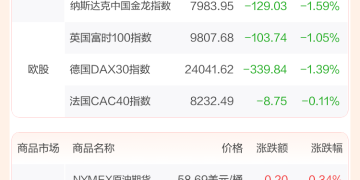 全球市场:美股三大指数全线收跌 纳指跌超2% 特斯拉跌逾6% 闪迪跌近14%
