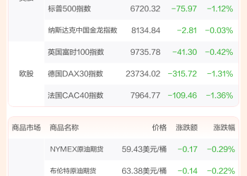 全球市场：美股三大指数收跌 纳指跌近2% 英伟达跌超3%