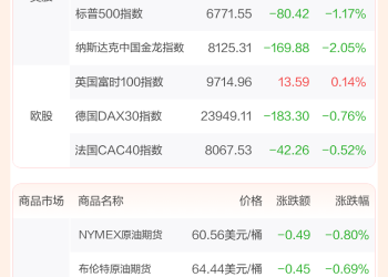 全球市场：美股三大指数全线收跌 纳指跌超2% 英伟达跌近4%