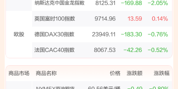 全球市场:美股三大指数全线收跌 纳指跌超2% 英伟达跌近4%