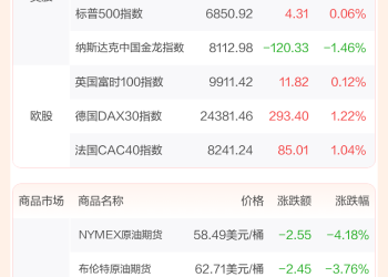 全球市场：道指续创收盘历史新高 AMD涨9% 美油跌超4%