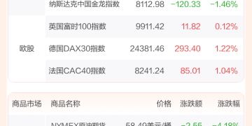 全球市场：道指续创收盘历史新高 AMD涨9% 美油跌超4%