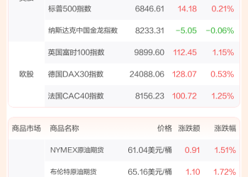 全球市场：美股三大指数收盘涨跌不一 道指涨超1% 英伟达跌近3%
