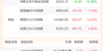 全球市场：美股三大指数收盘涨跌不一 道指涨超1% 英伟达跌近3%