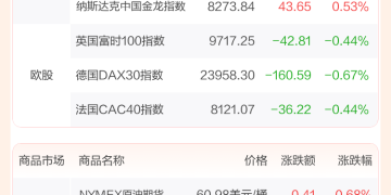 全球市场：美股三大指数收涨 纳指月线7连涨 亚马逊涨超9% 创新高