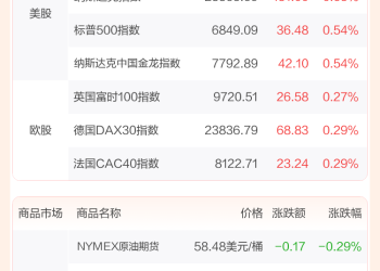 全球市场：美股三大指数日线五连涨 纳指收涨0.65% 英特尔大涨10%