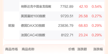 全球市场：美股三大指数日线五连涨 纳指收涨0.65% 英特尔大涨10%