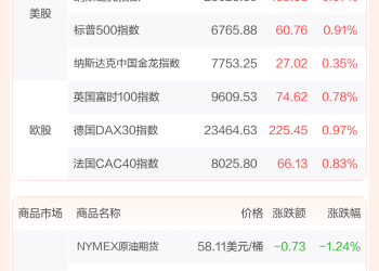 全球市场：美股三大指数收涨 道指涨超1% 谷歌、苹果创新高 英伟达跌超2%