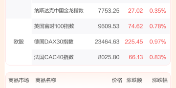 全球市场：美股三大指数收涨 道指涨超1% 谷歌、苹果创新高 英伟达跌超2%