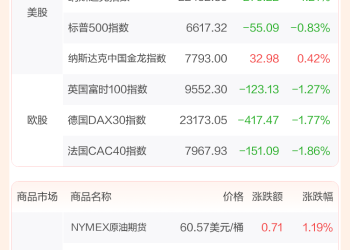 全球市场：道指、标普日线四连跌 纳指跌超1% 英伟达跌近3%