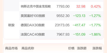 全球市场:道指、标普日线四连跌 纳指跌超1% 英伟达跌近3%