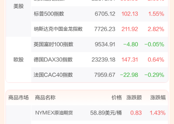 全球市场：纳指涨2.69% 谷歌、特斯拉涨超6% 中国金龙指数涨近3%
