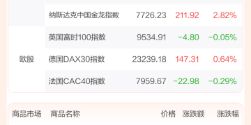 全球市场：纳指涨2.69% 谷歌、特斯拉涨超6% 中国金龙指数涨近3%